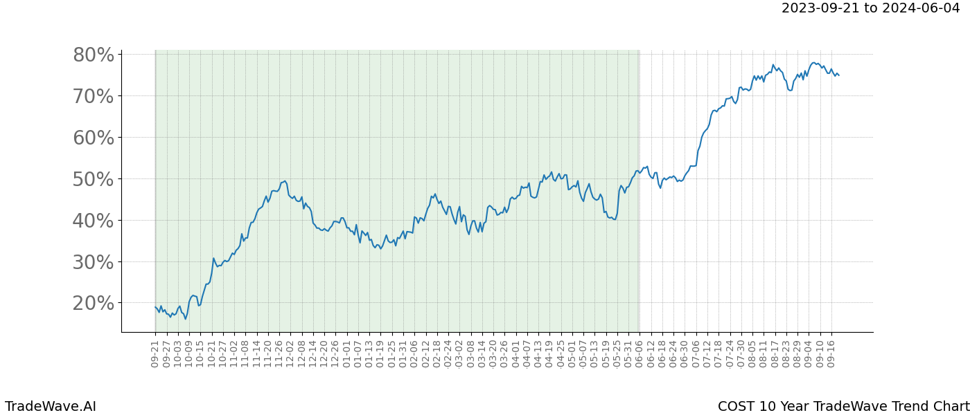 TradeWave Trend Chart COST shows the average trend of the financial instrument over the past 10 years. Sharp uptrends and downtrends signal a potential TradeWave opportunity