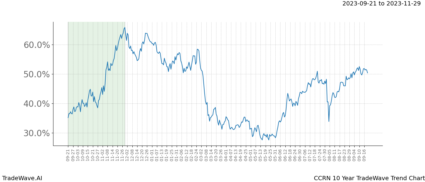 TradeWave Trend Chart CCRN shows the average trend of the financial instrument over the past 10 years. Sharp uptrends and downtrends signal a potential TradeWave opportunity