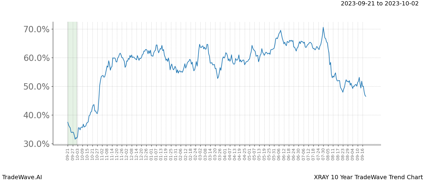 TradeWave Trend Chart XRAY shows the average trend of the financial instrument over the past 10 years. Sharp uptrends and downtrends signal a potential TradeWave opportunity