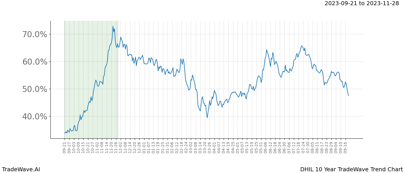 TradeWave Trend Chart DHIL shows the average trend of the financial instrument over the past 10 years. Sharp uptrends and downtrends signal a potential TradeWave opportunity