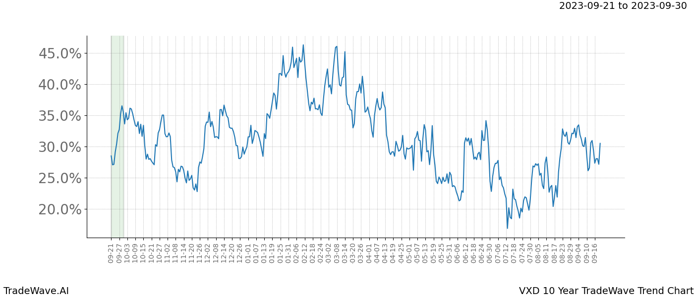 TradeWave Trend Chart VXD shows the average trend of the financial instrument over the past 10 years. Sharp uptrends and downtrends signal a potential TradeWave opportunity