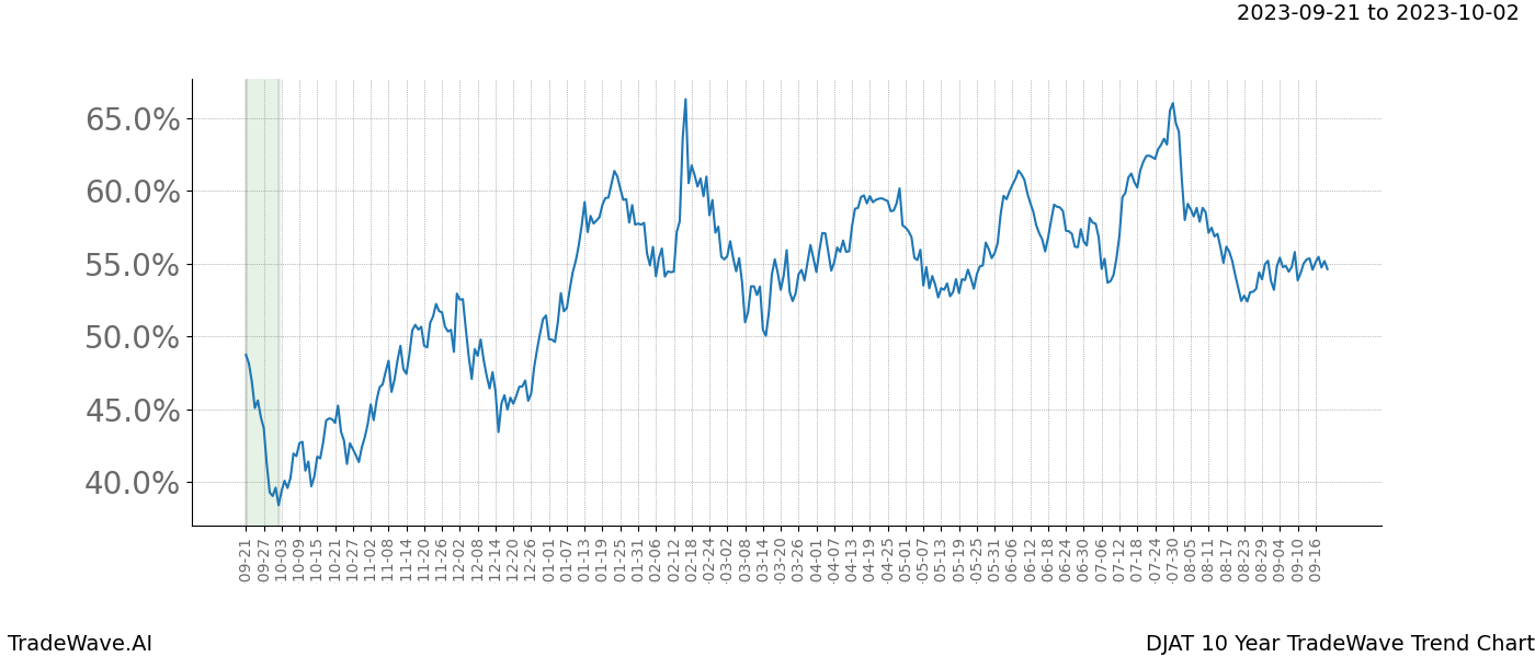 TradeWave Trend Chart DJAT shows the average trend of the financial instrument over the past 10 years. Sharp uptrends and downtrends signal a potential TradeWave opportunity