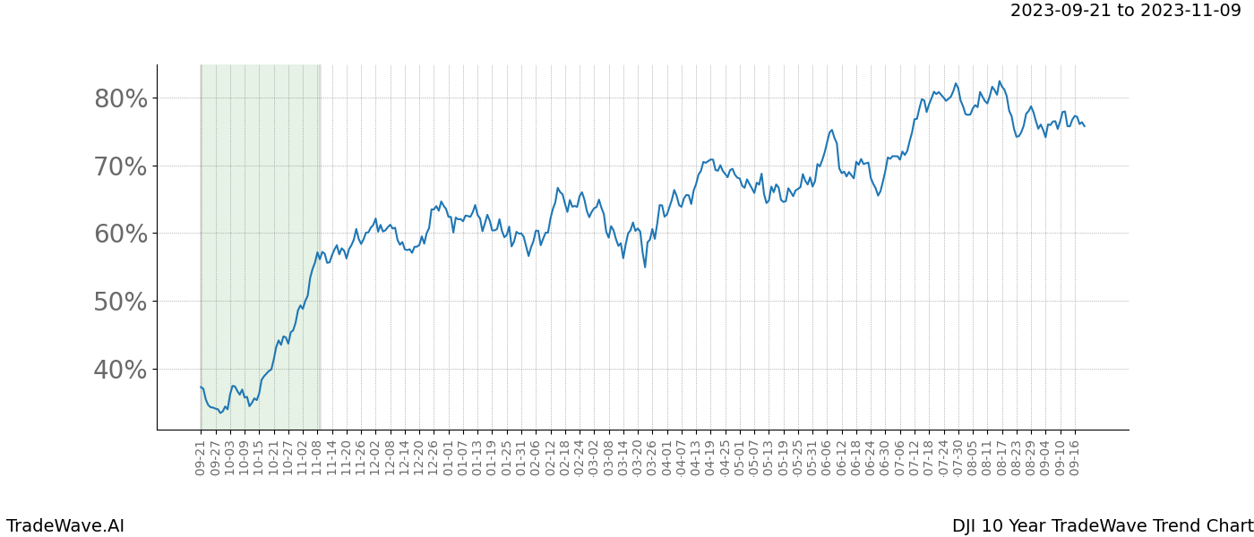 TradeWave Trend Chart DJI shows the average trend of the financial instrument over the past 10 years. Sharp uptrends and downtrends signal a potential TradeWave opportunity