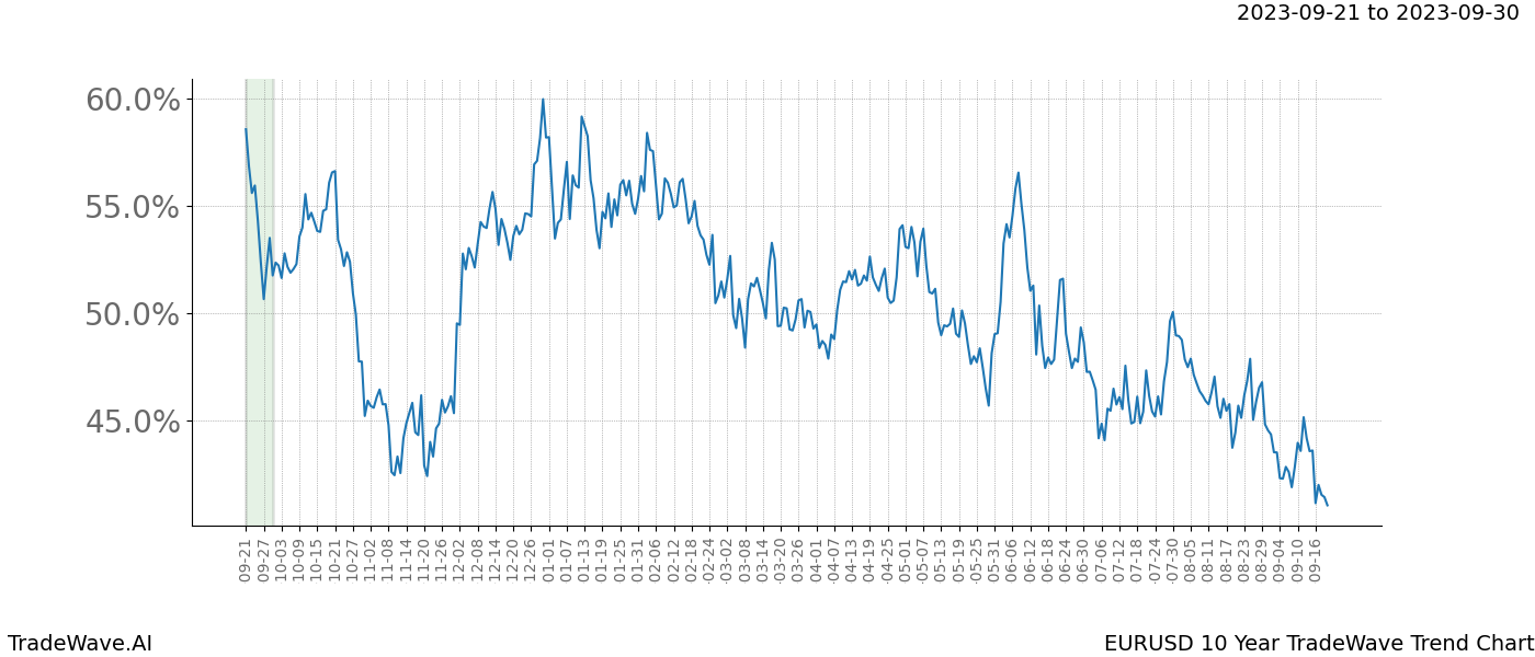 TradeWave Trend Chart EURUSD shows the average trend of the financial instrument over the past 10 years. Sharp uptrends and downtrends signal a potential TradeWave opportunity