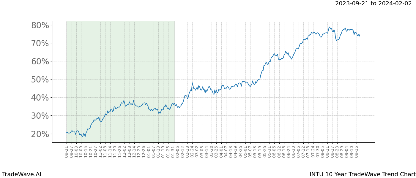 TradeWave Trend Chart INTU shows the average trend of the financial instrument over the past 10 years. Sharp uptrends and downtrends signal a potential TradeWave opportunity