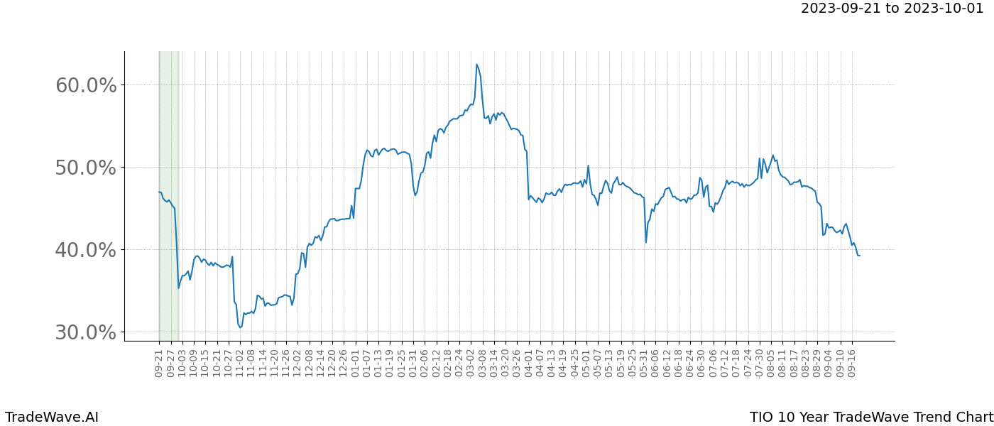 TradeWave Trend Chart TIO shows the average trend of the financial instrument over the past 10 years. Sharp uptrends and downtrends signal a potential TradeWave opportunity