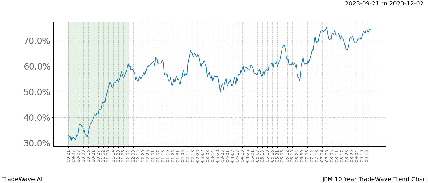 TradeWave Trend Chart JPM shows the average trend of the financial instrument over the past 10 years. Sharp uptrends and downtrends signal a potential TradeWave opportunity