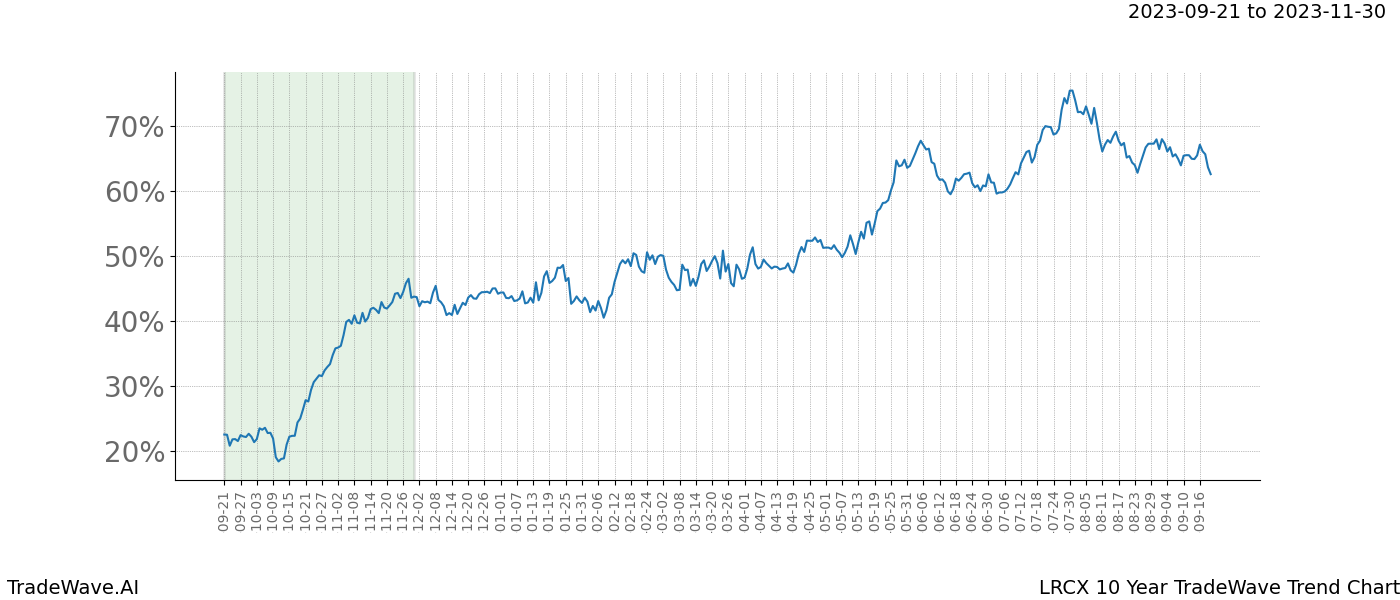 TradeWave Trend Chart LRCX shows the average trend of the financial instrument over the past 10 years. Sharp uptrends and downtrends signal a potential TradeWave opportunity