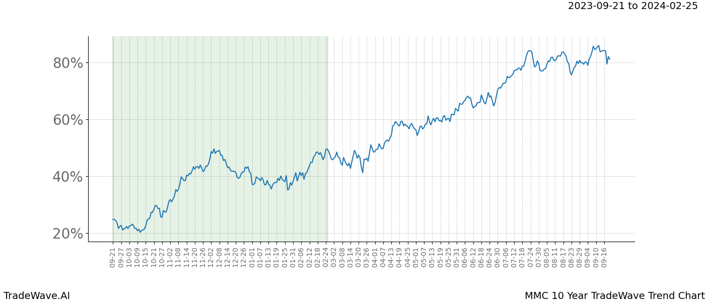 TradeWave Trend Chart MMC shows the average trend of the financial instrument over the past 10 years. Sharp uptrends and downtrends signal a potential TradeWave opportunity