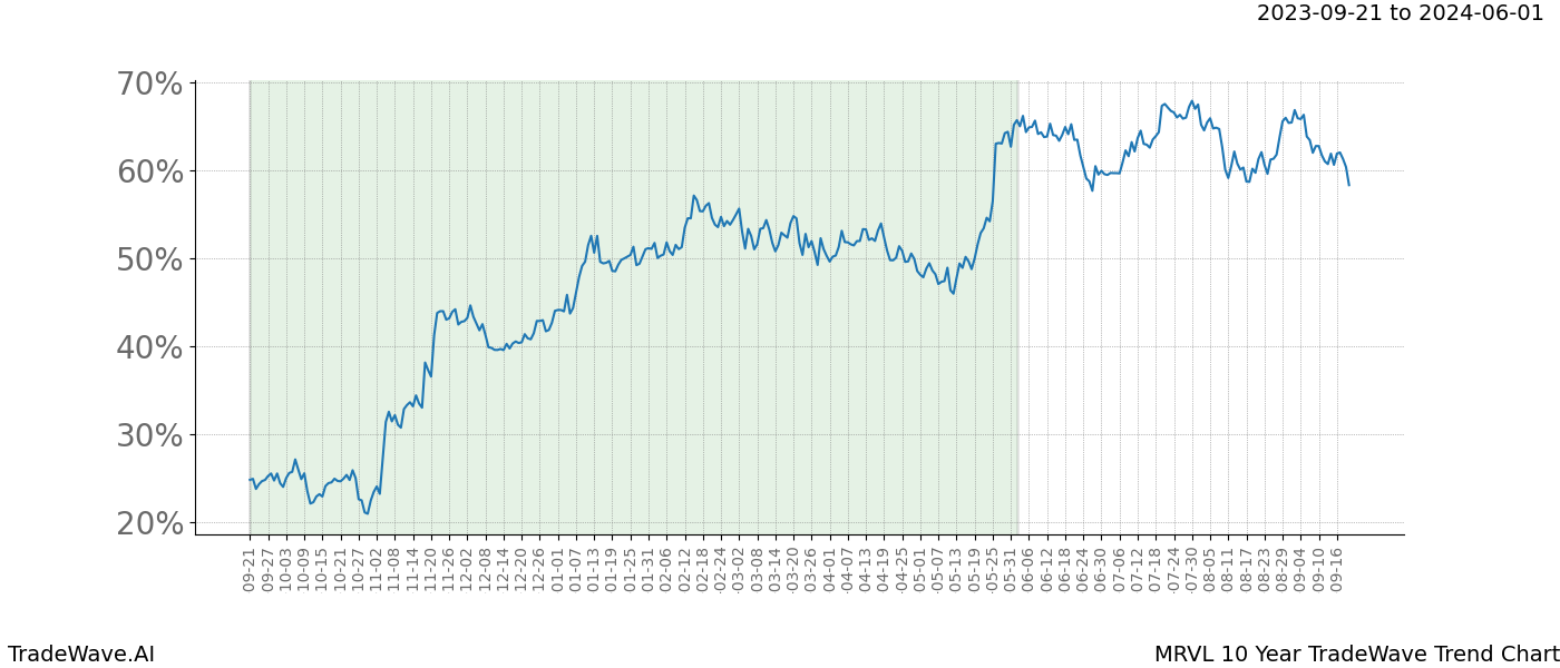 TradeWave Trend Chart MRVL shows the average trend of the financial instrument over the past 10 years. Sharp uptrends and downtrends signal a potential TradeWave opportunity