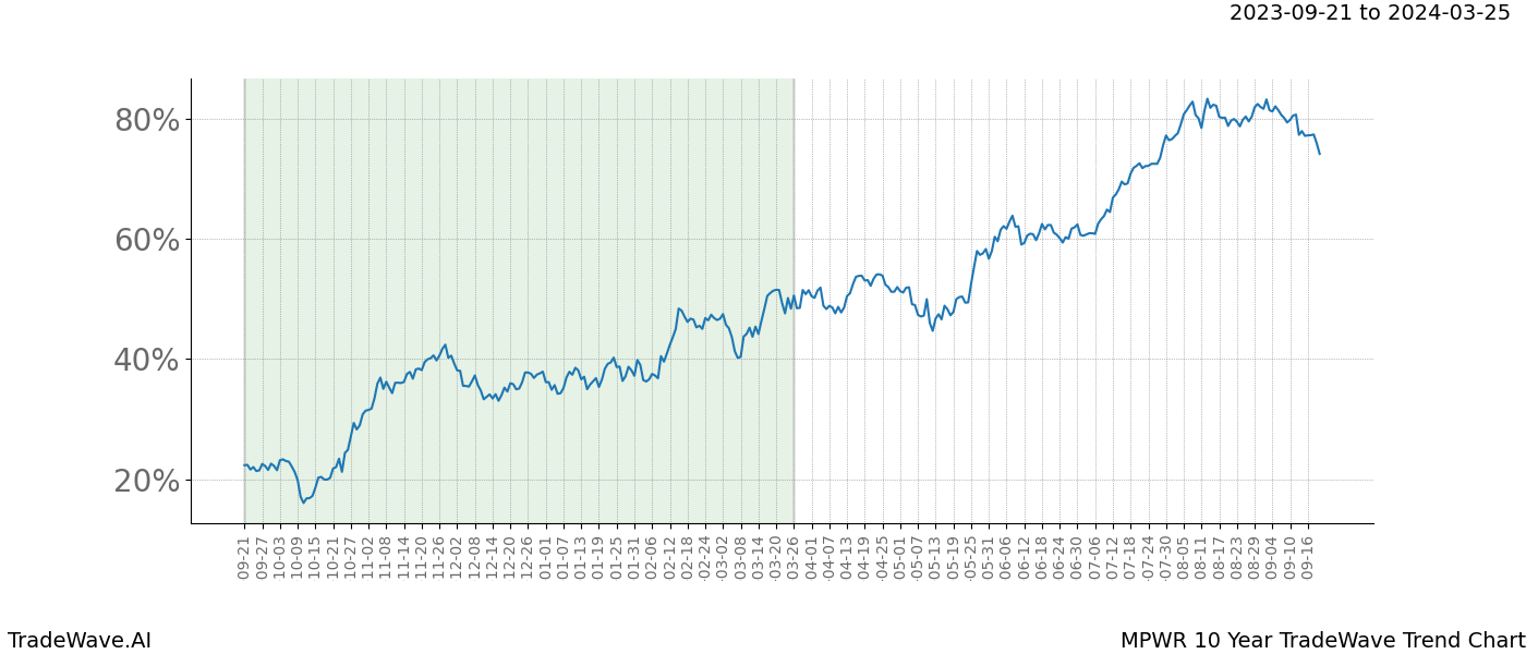 TradeWave Trend Chart MPWR shows the average trend of the financial instrument over the past 10 years. Sharp uptrends and downtrends signal a potential TradeWave opportunity