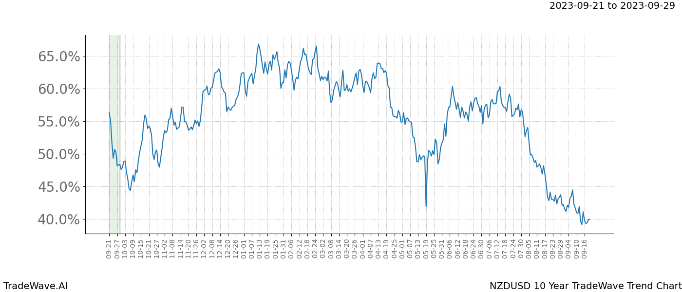 TradeWave Trend Chart NZDUSD shows the average trend of the financial instrument over the past 10 years. Sharp uptrends and downtrends signal a potential TradeWave opportunity