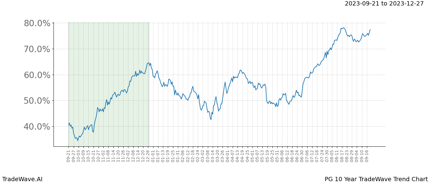 TradeWave Trend Chart PG shows the average trend of the financial instrument over the past 10 years. Sharp uptrends and downtrends signal a potential TradeWave opportunity