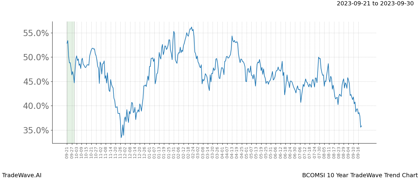 TradeWave Trend Chart BCOMSI shows the average trend of the financial instrument over the past 10 years. Sharp uptrends and downtrends signal a potential TradeWave opportunity