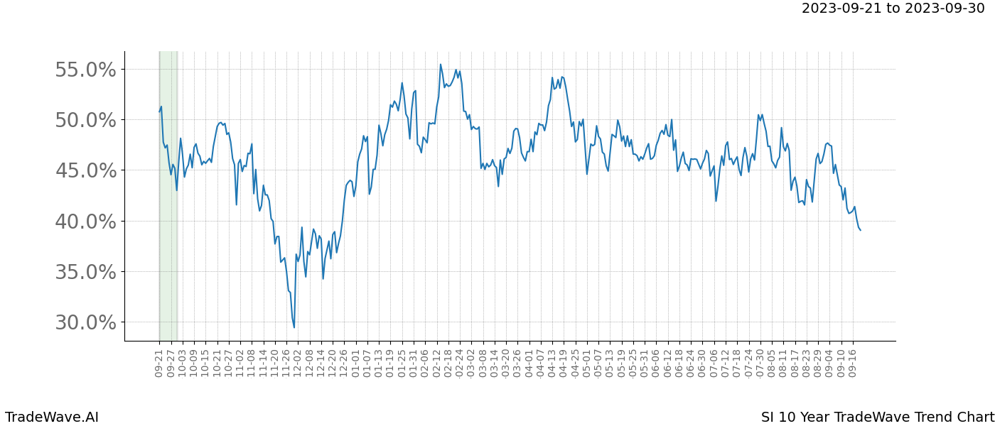 TradeWave Trend Chart SI shows the average trend of the financial instrument over the past 10 years. Sharp uptrends and downtrends signal a potential TradeWave opportunity