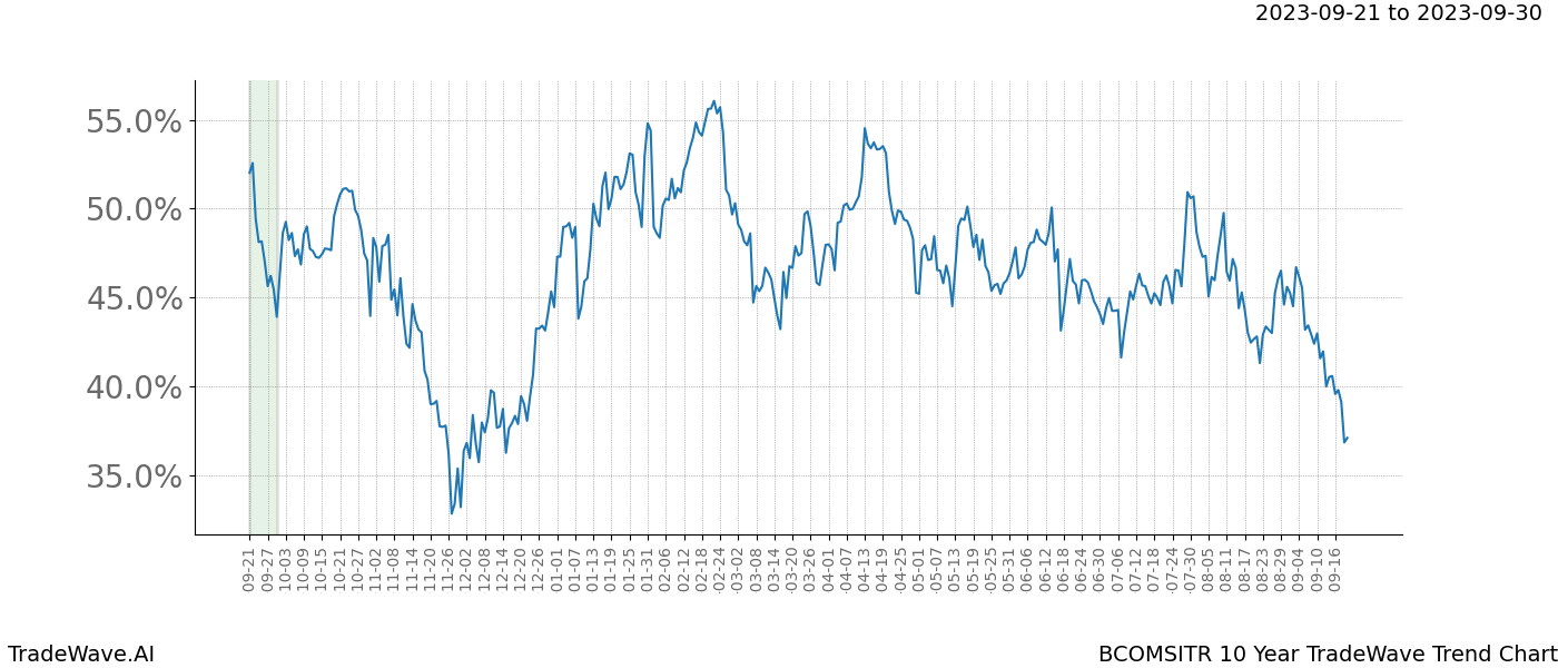 TradeWave Trend Chart BCOMSITR shows the average trend of the financial instrument over the past 10 years. Sharp uptrends and downtrends signal a potential TradeWave opportunity