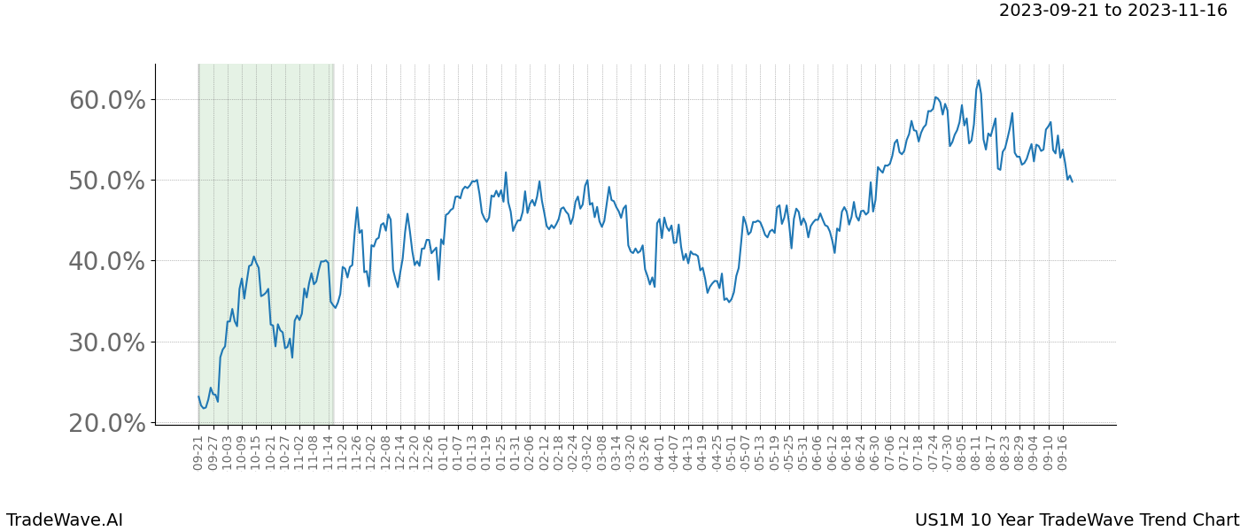 TradeWave Trend Chart US1M shows the average trend of the financial instrument over the past 10 years. Sharp uptrends and downtrends signal a potential TradeWave opportunity