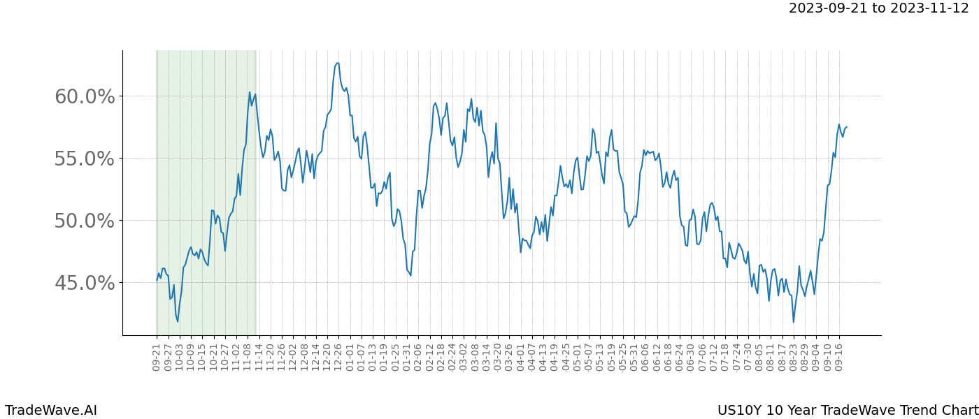 TradeWave Trend Chart US10Y shows the average trend of the financial instrument over the past 10 years. Sharp uptrends and downtrends signal a potential TradeWave opportunity