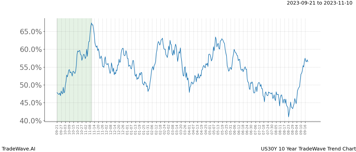 TradeWave Trend Chart US30Y shows the average trend of the financial instrument over the past 10 years. Sharp uptrends and downtrends signal a potential TradeWave opportunity