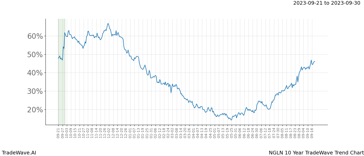 TradeWave Trend Chart NGLN shows the average trend of the financial instrument over the past 10 years. Sharp uptrends and downtrends signal a potential TradeWave opportunity