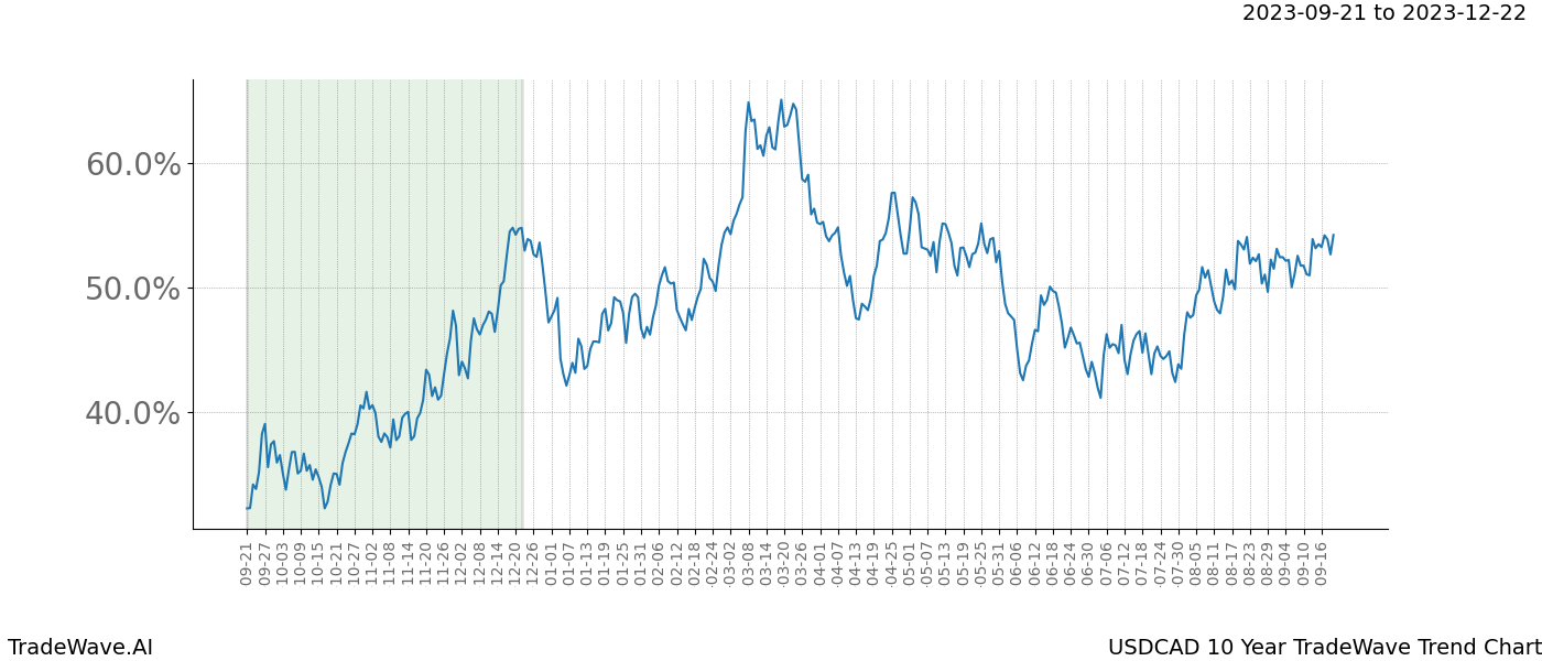 TradeWave Trend Chart USDCAD shows the average trend of the financial instrument over the past 10 years. Sharp uptrends and downtrends signal a potential TradeWave opportunity