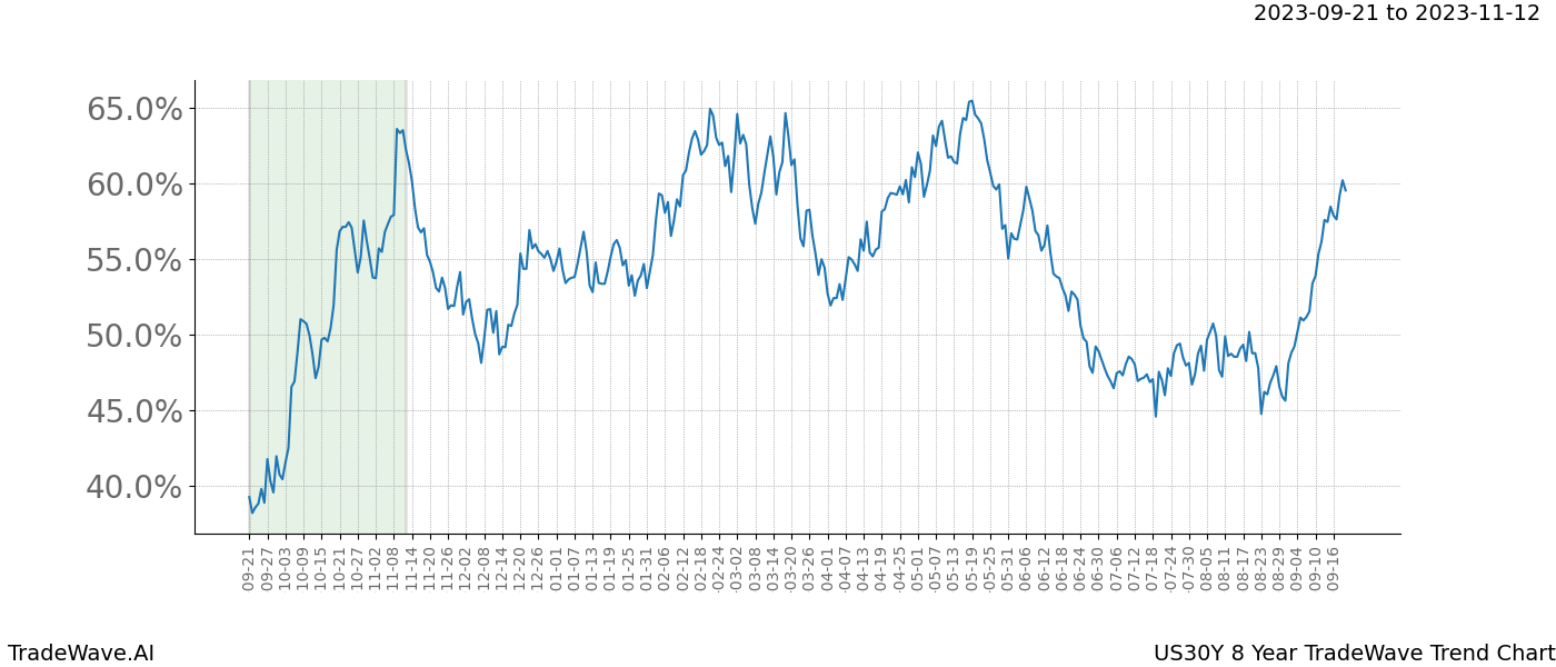 TradeWave Trend Chart US30Y shows the average trend of the financial instrument over the past 8 years. Sharp uptrends and downtrends signal a potential TradeWave opportunity