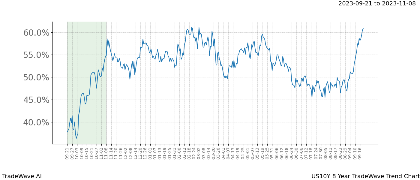 TradeWave Trend Chart US10Y shows the average trend of the financial instrument over the past 8 years. Sharp uptrends and downtrends signal a potential TradeWave opportunity