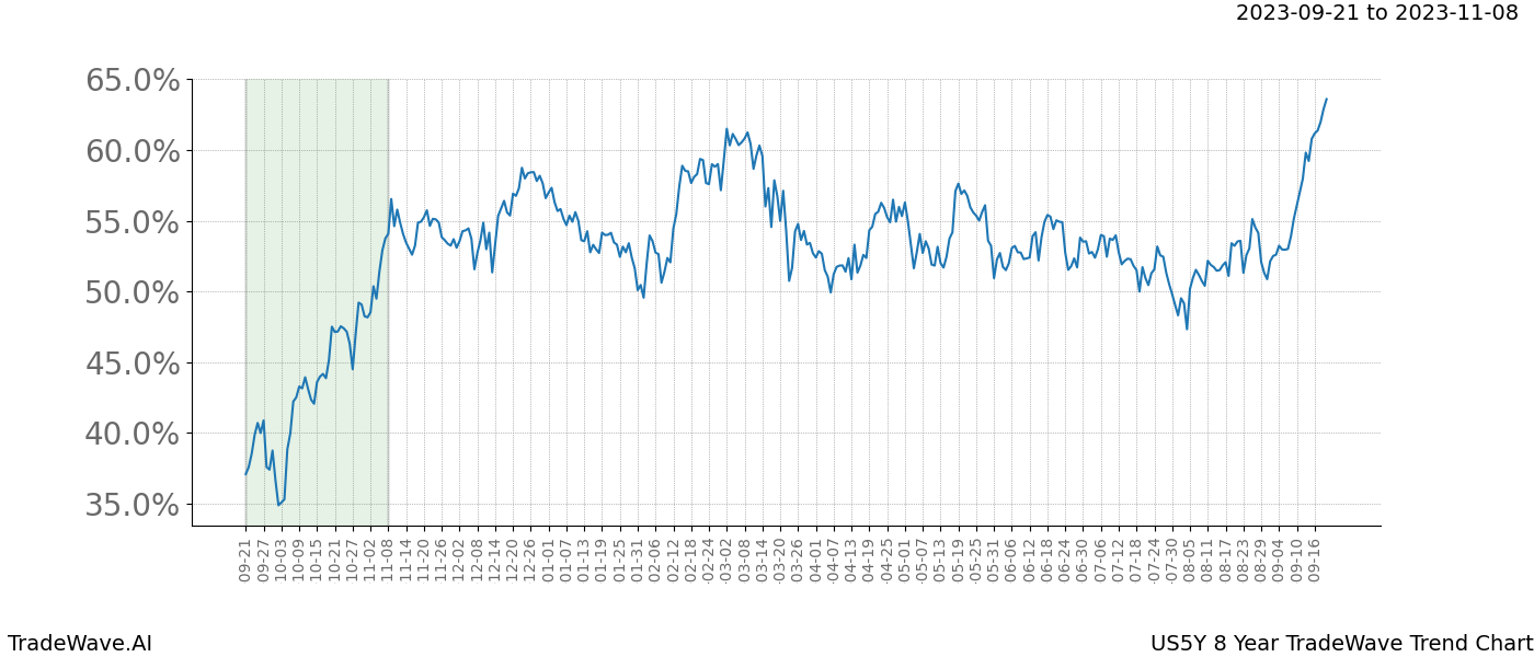 TradeWave Trend Chart US5Y shows the average trend of the financial instrument over the past 8 years. Sharp uptrends and downtrends signal a potential TradeWave opportunity