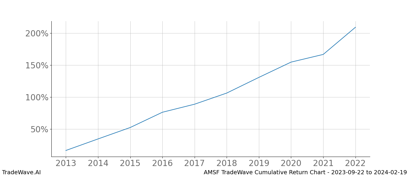 Cumulative chart AMSF for date range: 2023-09-22 to 2024-02-19 - this chart shows the cumulative return of the TradeWave opportunity date range for AMSF when bought on 2023-09-22 and sold on 2024-02-19 - this percent chart shows the capital growth for the date range over the past 10 years 