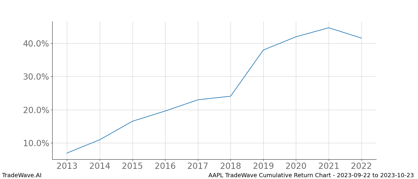 Cumulative chart AAPL for date range: 2023-09-22 to 2023-10-23 - this chart shows the cumulative return of the TradeWave opportunity date range for AAPL when bought on 2023-09-22 and sold on 2023-10-23 - this percent chart shows the capital growth for the date range over the past 10 years 