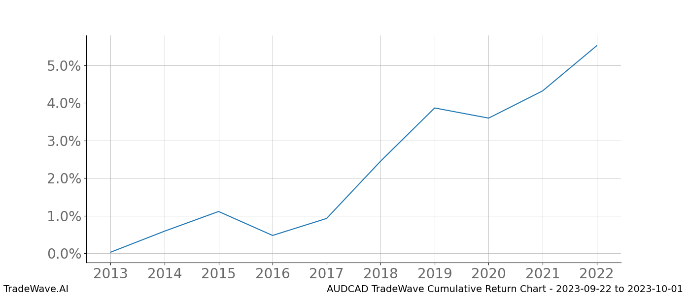 Cumulative chart AUDCAD for date range: 2023-09-22 to 2023-10-01 - this chart shows the cumulative return of the TradeWave opportunity date range for AUDCAD when bought on 2023-09-22 and sold on 2023-10-01 - this percent chart shows the capital growth for the date range over the past 10 years 