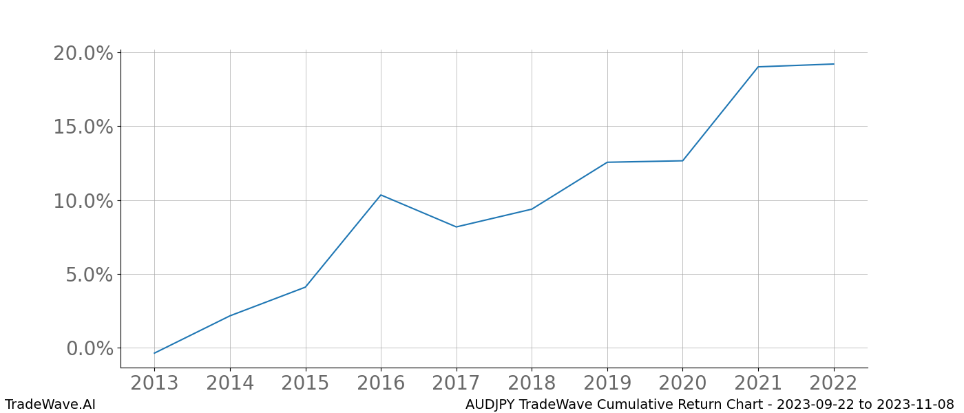 Cumulative chart AUDJPY for date range: 2023-09-22 to 2023-11-08 - this chart shows the cumulative return of the TradeWave opportunity date range for AUDJPY when bought on 2023-09-22 and sold on 2023-11-08 - this percent chart shows the capital growth for the date range over the past 10 years 