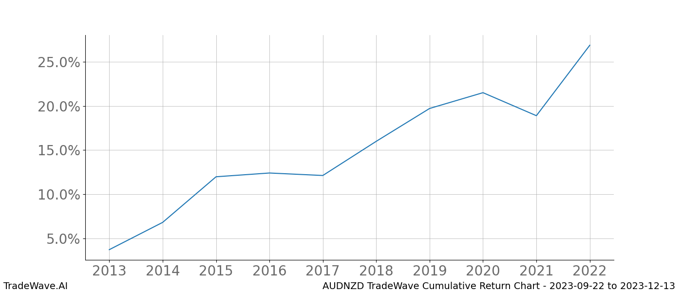 Cumulative chart AUDNZD for date range: 2023-09-22 to 2023-12-13 - this chart shows the cumulative return of the TradeWave opportunity date range for AUDNZD when bought on 2023-09-22 and sold on 2023-12-13 - this percent chart shows the capital growth for the date range over the past 10 years 