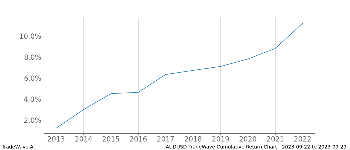 Cumulative chart AUDUSD for date range: 2023-09-22 to 2023-09-29 - this chart shows the cumulative return of the TradeWave opportunity date range for AUDUSD when bought on 2023-09-22 and sold on 2023-09-29 - this percent chart shows the capital growth for the date range over the past 10 years 