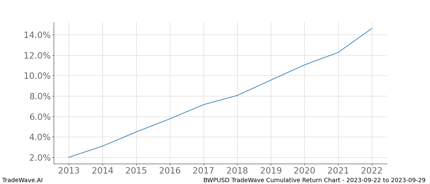 Cumulative chart BWPUSD for date range: 2023-09-22 to 2023-09-29 - this chart shows the cumulative return of the TradeWave opportunity date range for BWPUSD when bought on 2023-09-22 and sold on 2023-09-29 - this percent chart shows the capital growth for the date range over the past 10 years 