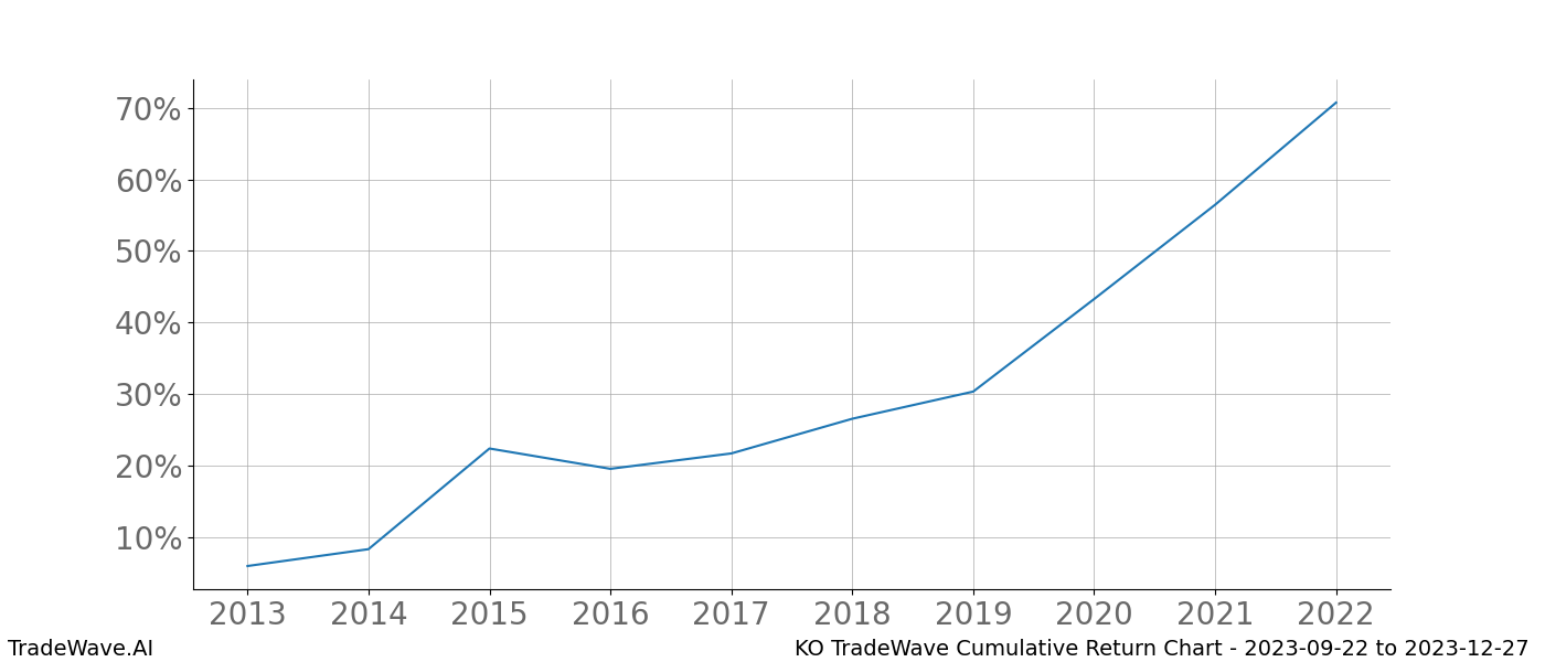 Cumulative chart KO for date range: 2023-09-22 to 2023-12-27 - this chart shows the cumulative return of the TradeWave opportunity date range for KO when bought on 2023-09-22 and sold on 2023-12-27 - this percent chart shows the capital growth for the date range over the past 10 years 