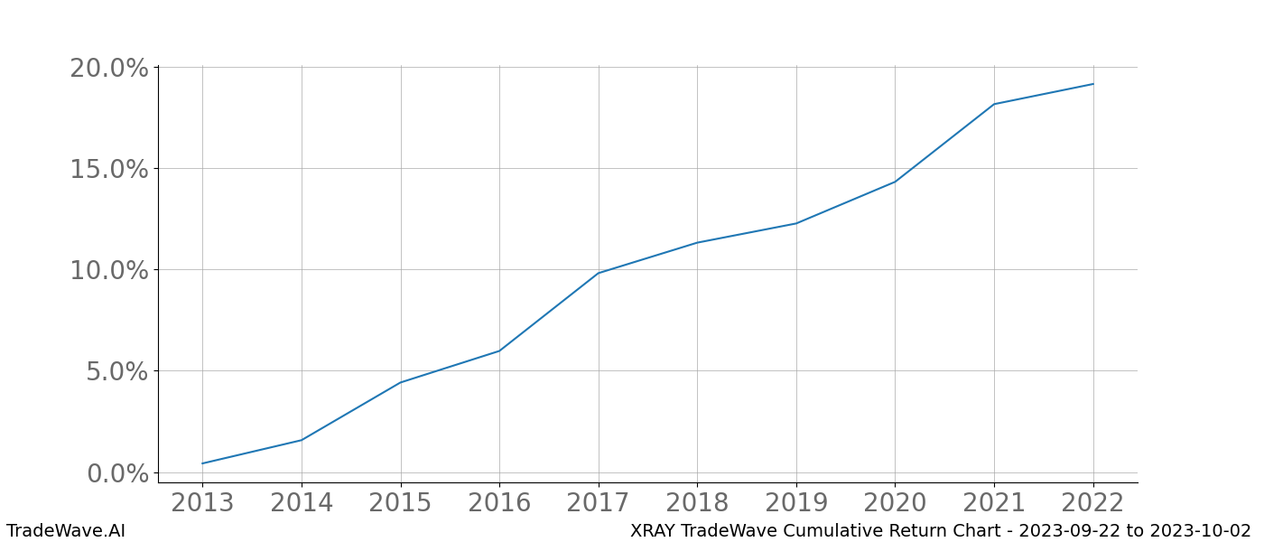 Cumulative chart XRAY for date range: 2023-09-22 to 2023-10-02 - this chart shows the cumulative return of the TradeWave opportunity date range for XRAY when bought on 2023-09-22 and sold on 2023-10-02 - this percent chart shows the capital growth for the date range over the past 10 years 