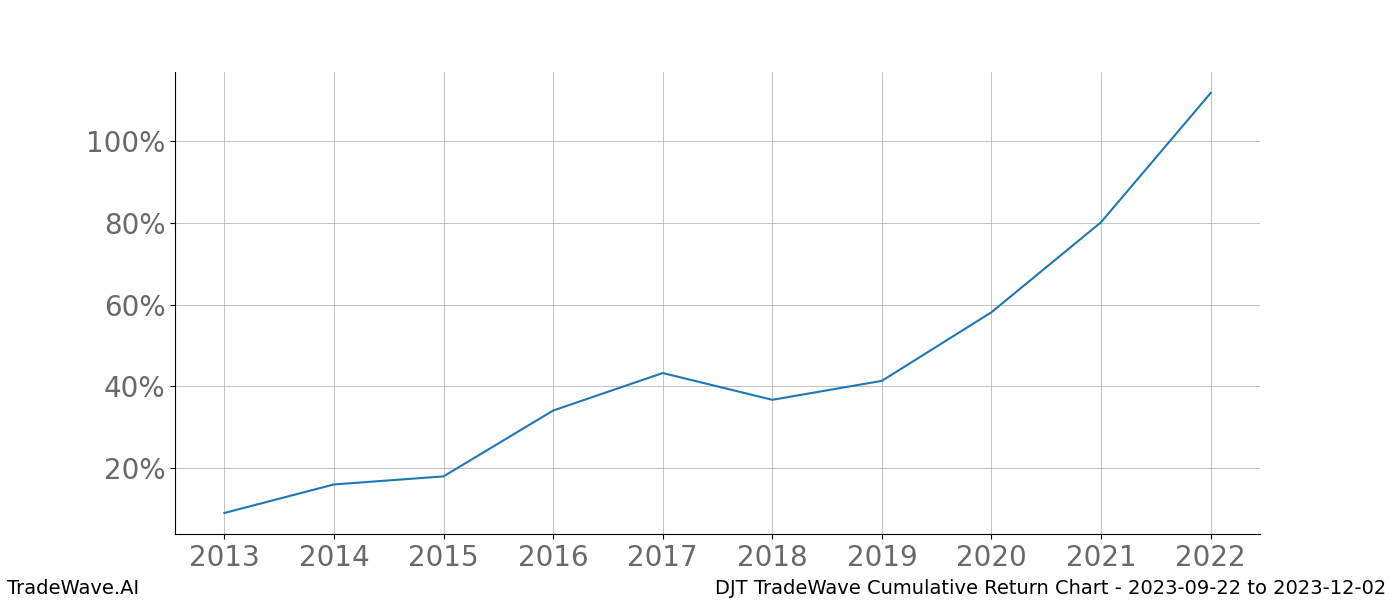 Cumulative chart DJT for date range: 2023-09-22 to 2023-12-02 - this chart shows the cumulative return of the TradeWave opportunity date range for DJT when bought on 2023-09-22 and sold on 2023-12-02 - this percent chart shows the capital growth for the date range over the past 10 years 