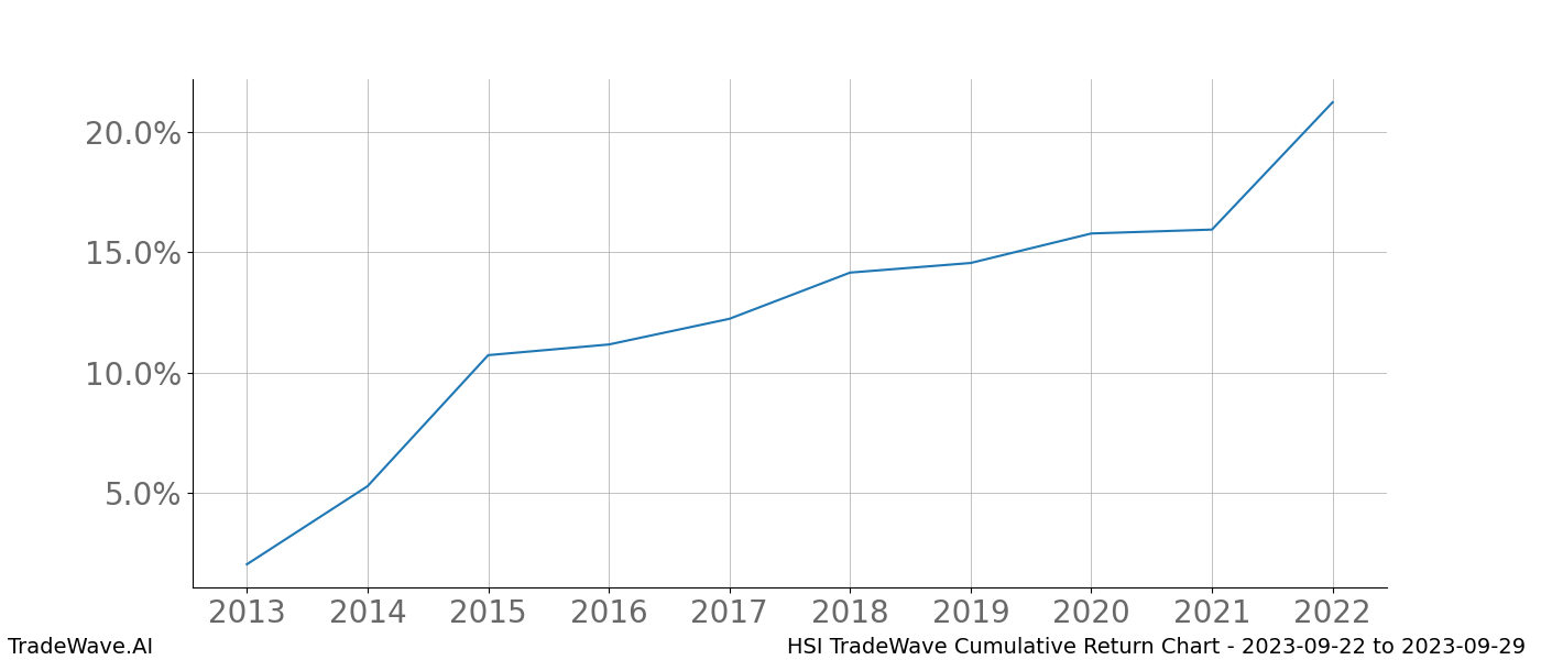 Cumulative chart HSI for date range: 2023-09-22 to 2023-09-29 - this chart shows the cumulative return of the TradeWave opportunity date range for HSI when bought on 2023-09-22 and sold on 2023-09-29 - this percent chart shows the capital growth for the date range over the past 10 years 