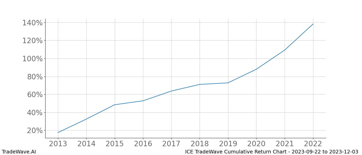 Cumulative chart ICE for date range: 2023-09-22 to 2023-12-03 - this chart shows the cumulative return of the TradeWave opportunity date range for ICE when bought on 2023-09-22 and sold on 2023-12-03 - this percent chart shows the capital growth for the date range over the past 10 years 