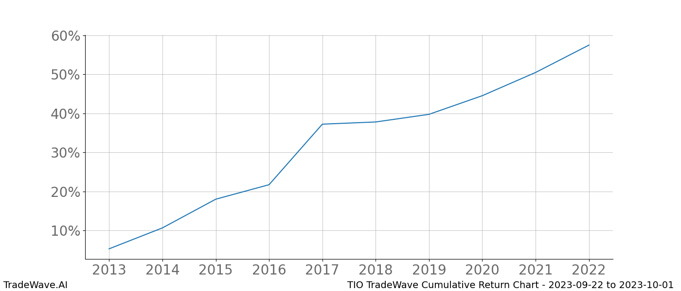 Cumulative chart TIO for date range: 2023-09-22 to 2023-10-01 - this chart shows the cumulative return of the TradeWave opportunity date range for TIO when bought on 2023-09-22 and sold on 2023-10-01 - this percent chart shows the capital growth for the date range over the past 10 years 