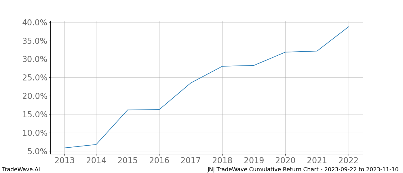 Cumulative chart JNJ for date range: 2023-09-22 to 2023-11-10 - this chart shows the cumulative return of the TradeWave opportunity date range for JNJ when bought on 2023-09-22 and sold on 2023-11-10 - this percent chart shows the capital growth for the date range over the past 10 years 