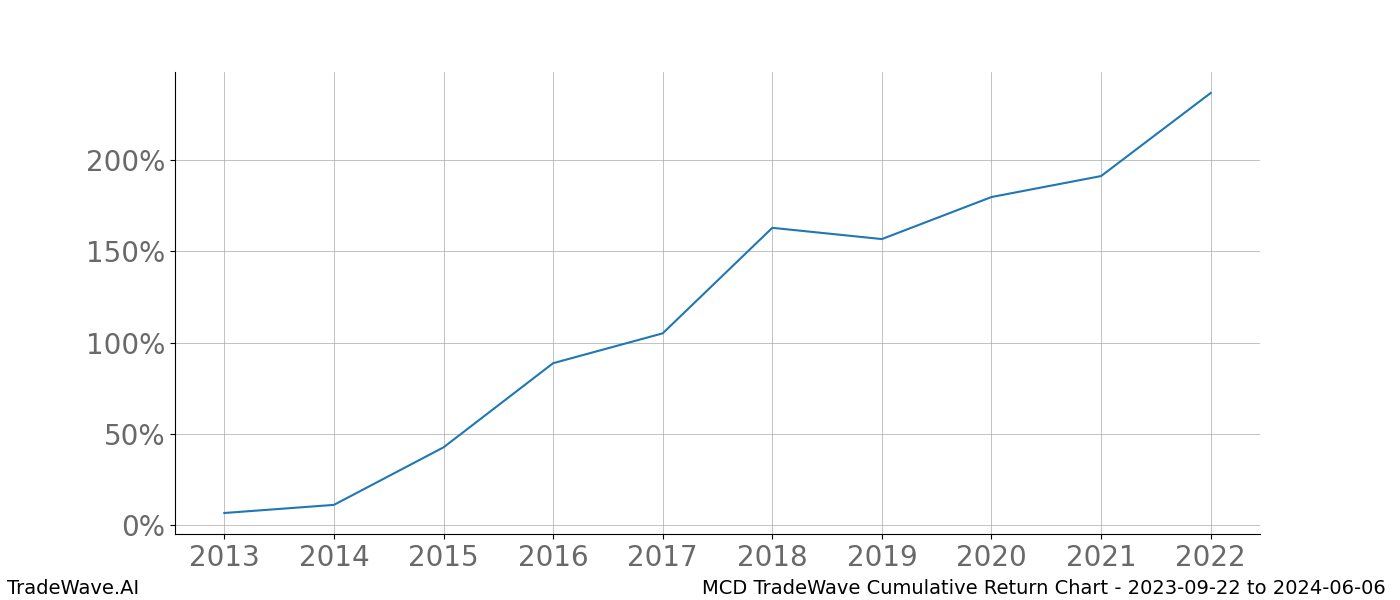 Cumulative chart MCD for date range: 2023-09-22 to 2024-06-06 - this chart shows the cumulative return of the TradeWave opportunity date range for MCD when bought on 2023-09-22 and sold on 2024-06-06 - this percent chart shows the capital growth for the date range over the past 10 years 