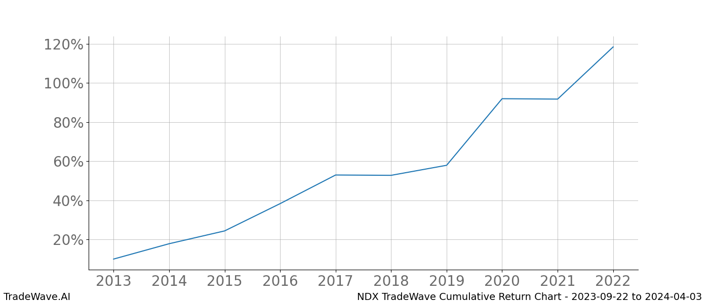 Cumulative chart NDX for date range: 2023-09-22 to 2024-04-03 - this chart shows the cumulative return of the TradeWave opportunity date range for NDX when bought on 2023-09-22 and sold on 2024-04-03 - this percent chart shows the capital growth for the date range over the past 10 years 