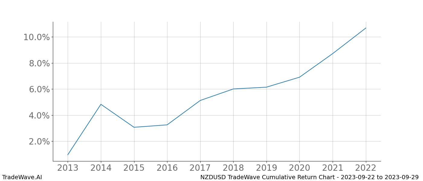 Cumulative chart NZDUSD for date range: 2023-09-22 to 2023-09-29 - this chart shows the cumulative return of the TradeWave opportunity date range for NZDUSD when bought on 2023-09-22 and sold on 2023-09-29 - this percent chart shows the capital growth for the date range over the past 10 years 