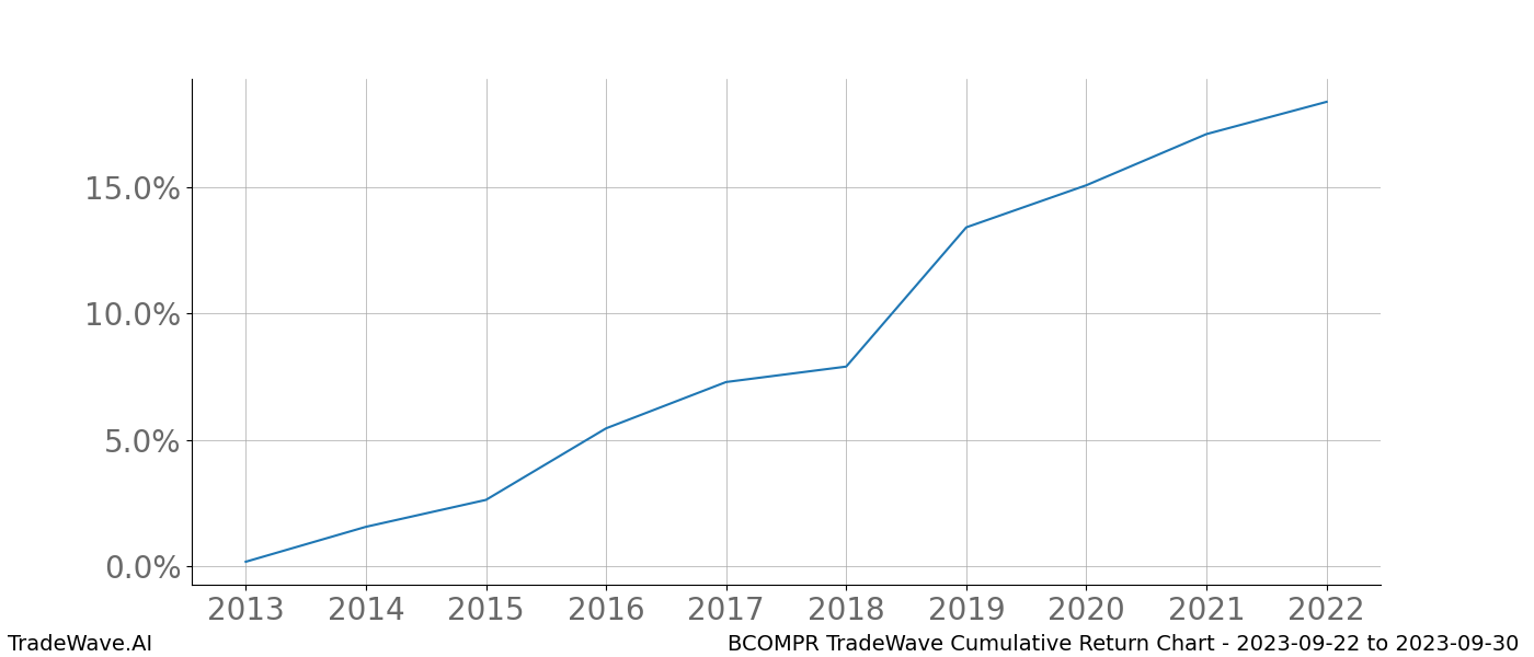 Cumulative chart BCOMPR for date range: 2023-09-22 to 2023-09-30 - this chart shows the cumulative return of the TradeWave opportunity date range for BCOMPR when bought on 2023-09-22 and sold on 2023-09-30 - this percent chart shows the capital growth for the date range over the past 10 years 