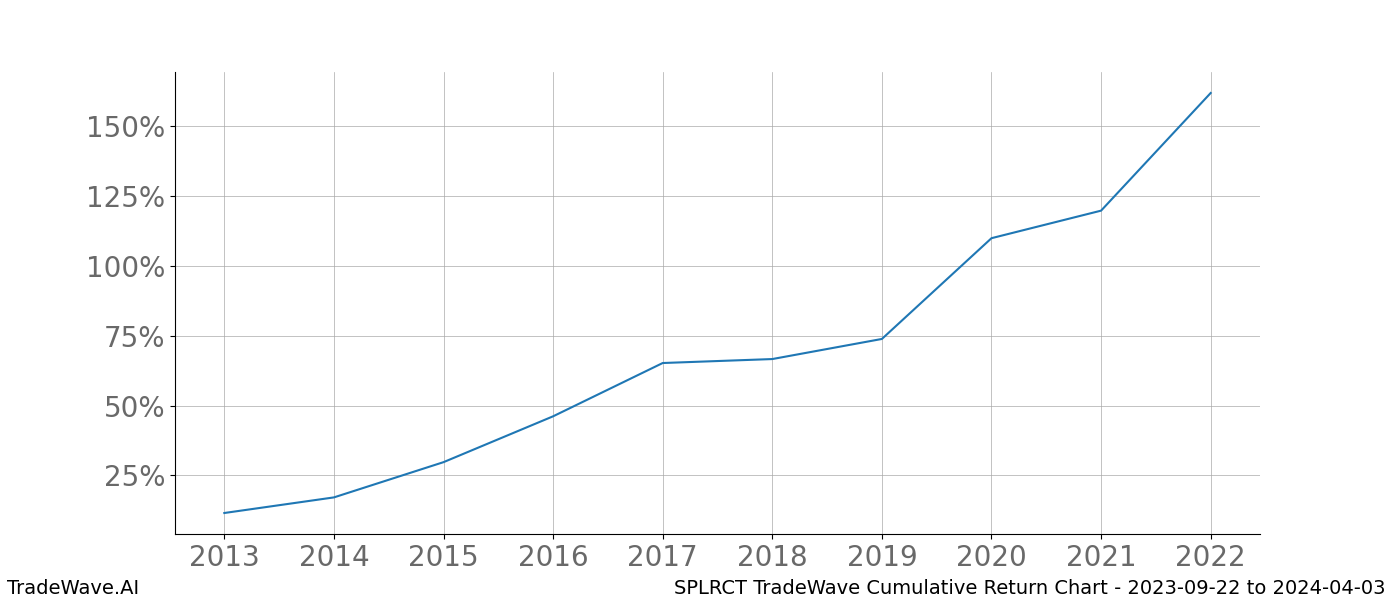 Cumulative chart SPLRCT for date range: 2023-09-22 to 2024-04-03 - this chart shows the cumulative return of the TradeWave opportunity date range for SPLRCT when bought on 2023-09-22 and sold on 2024-04-03 - this percent chart shows the capital growth for the date range over the past 10 years 