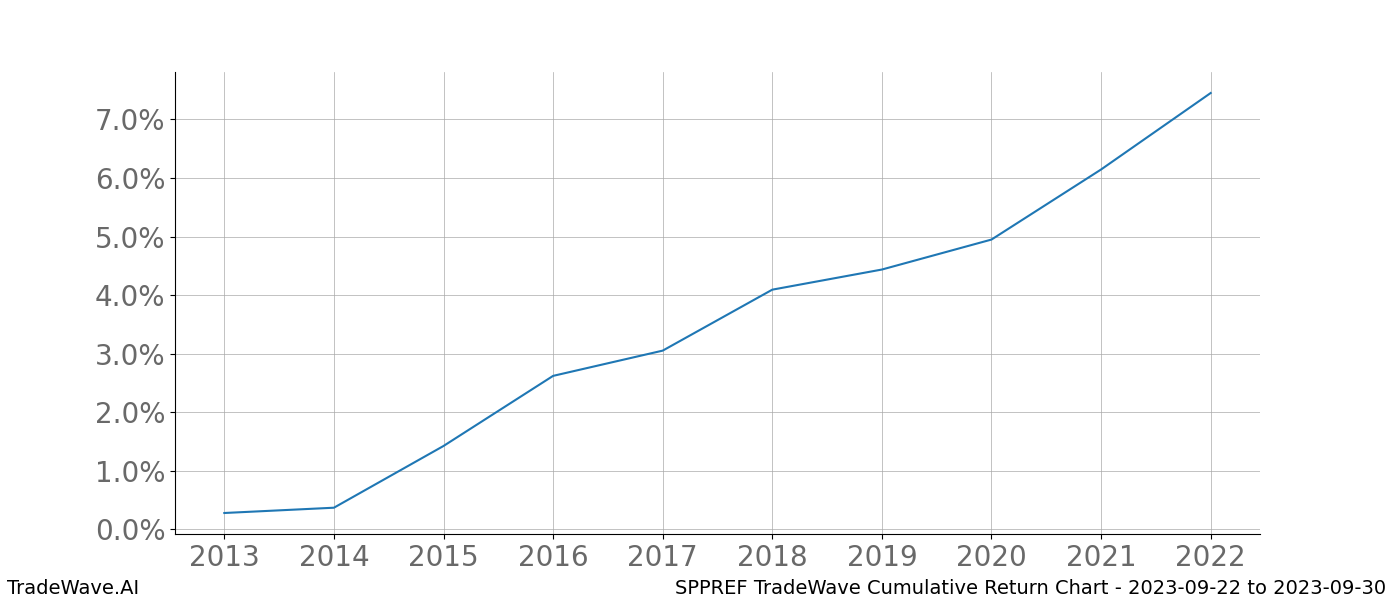 Cumulative chart SPPREF for date range: 2023-09-22 to 2023-09-30 - this chart shows the cumulative return of the TradeWave opportunity date range for SPPREF when bought on 2023-09-22 and sold on 2023-09-30 - this percent chart shows the capital growth for the date range over the past 10 years 