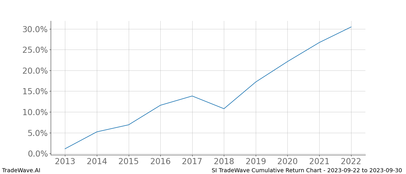 Cumulative chart SI for date range: 2023-09-22 to 2023-09-30 - this chart shows the cumulative return of the TradeWave opportunity date range for SI when bought on 2023-09-22 and sold on 2023-09-30 - this percent chart shows the capital growth for the date range over the past 10 years 