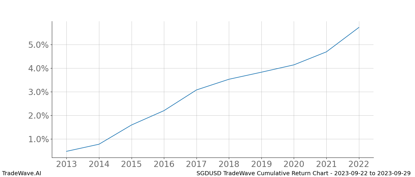 Cumulative chart SGDUSD for date range: 2023-09-22 to 2023-09-29 - this chart shows the cumulative return of the TradeWave opportunity date range for SGDUSD when bought on 2023-09-22 and sold on 2023-09-29 - this percent chart shows the capital growth for the date range over the past 10 years 